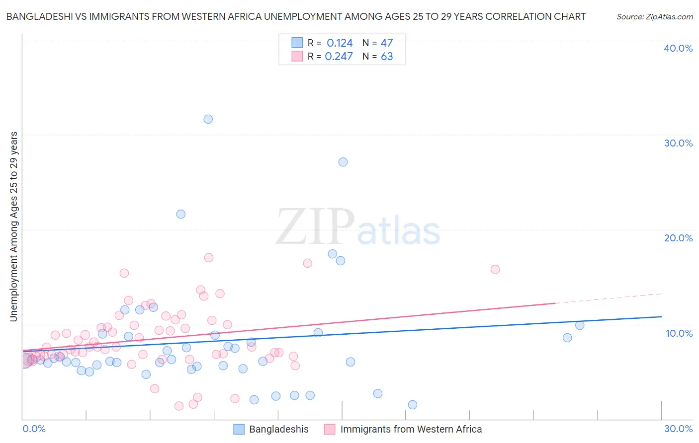 Bangladeshi vs Immigrants from Western Africa Unemployment Among Ages 25 to 29 years