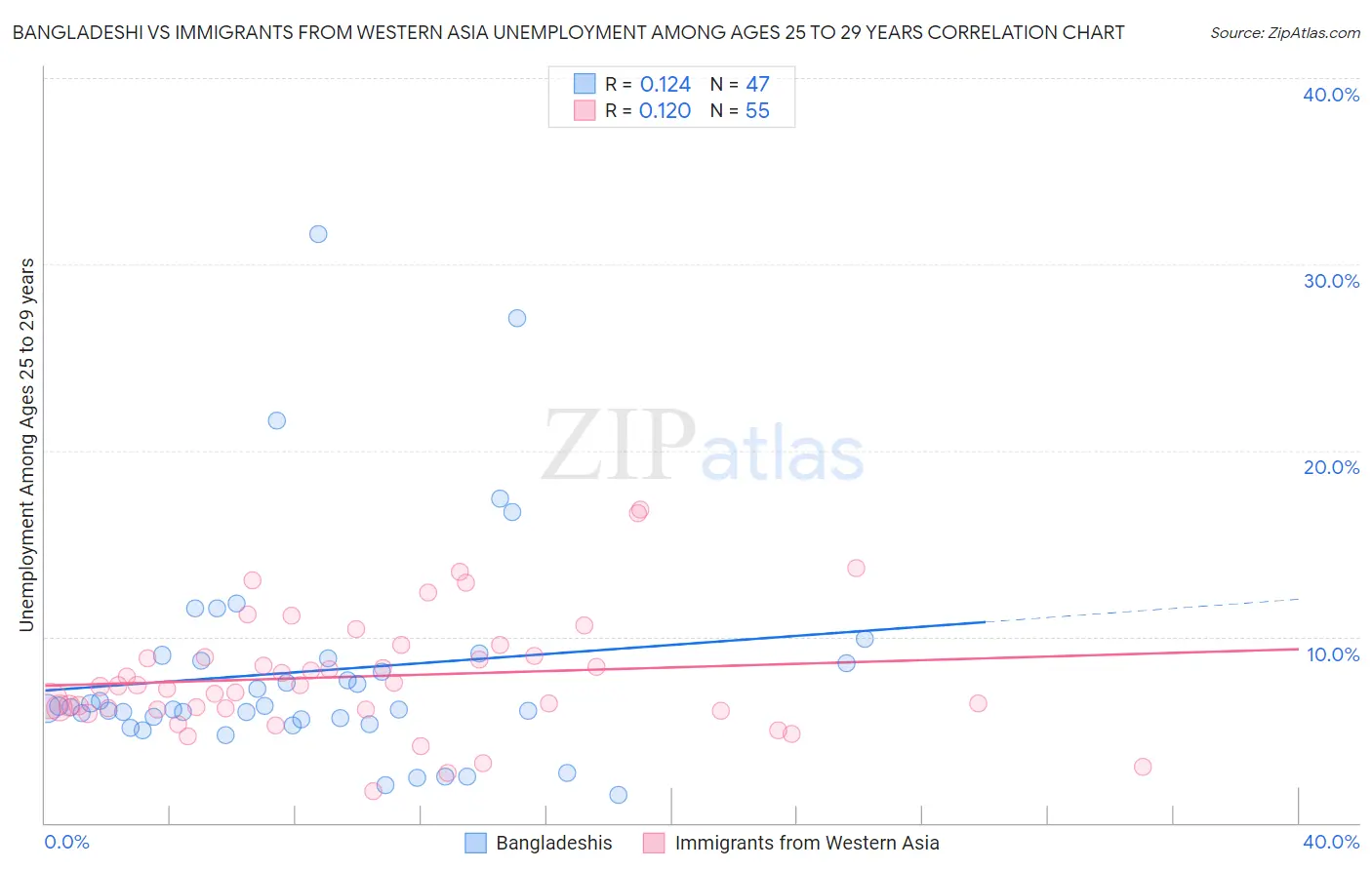 Bangladeshi vs Immigrants from Western Asia Unemployment Among Ages 25 to 29 years