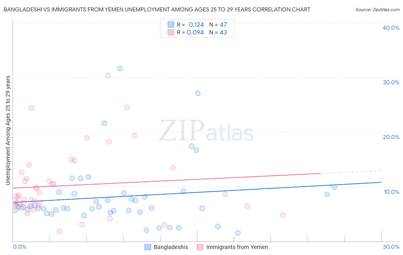 Bangladeshi vs Immigrants from Yemen Unemployment Among Ages 25 to 29 years
