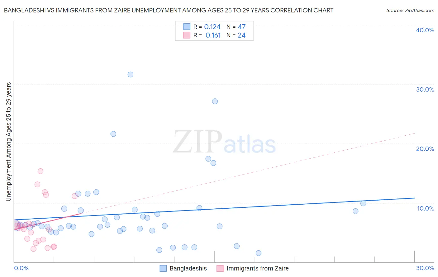 Bangladeshi vs Immigrants from Zaire Unemployment Among Ages 25 to 29 years