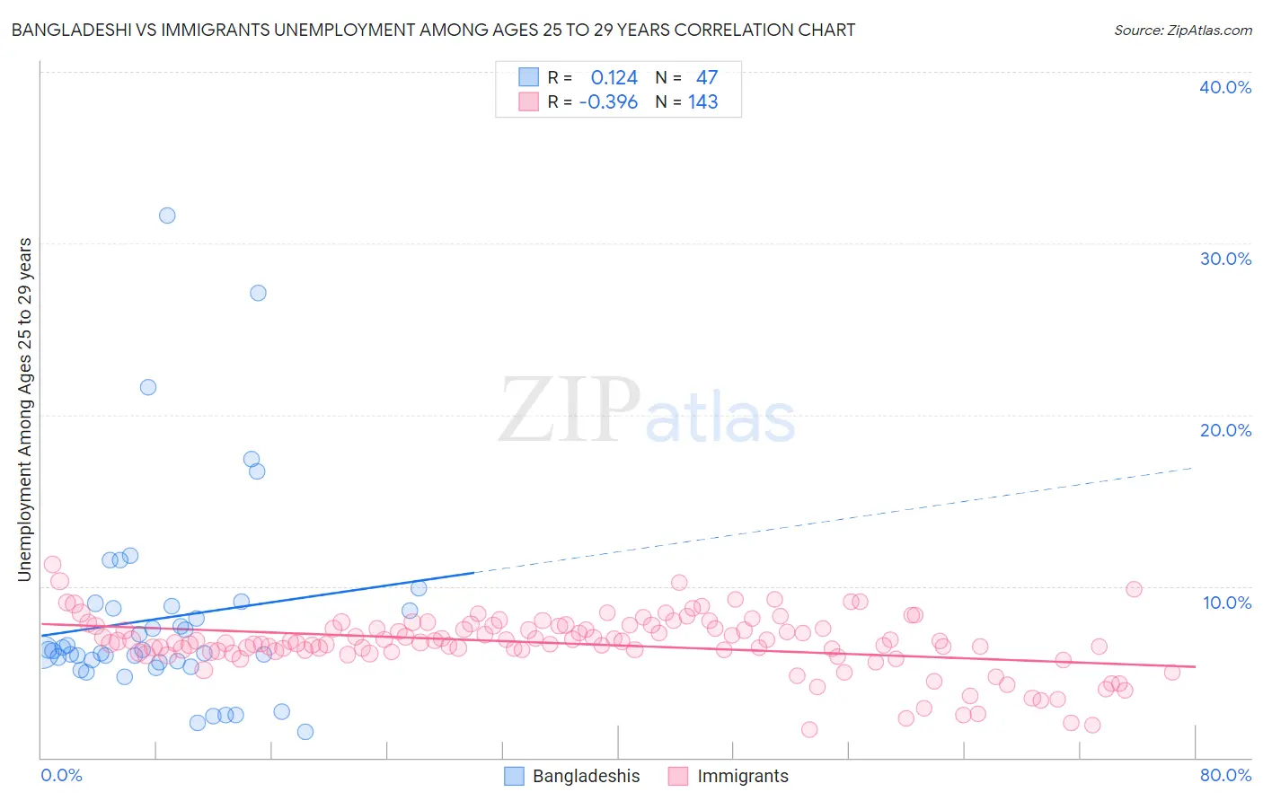 Bangladeshi vs Immigrants Unemployment Among Ages 25 to 29 years