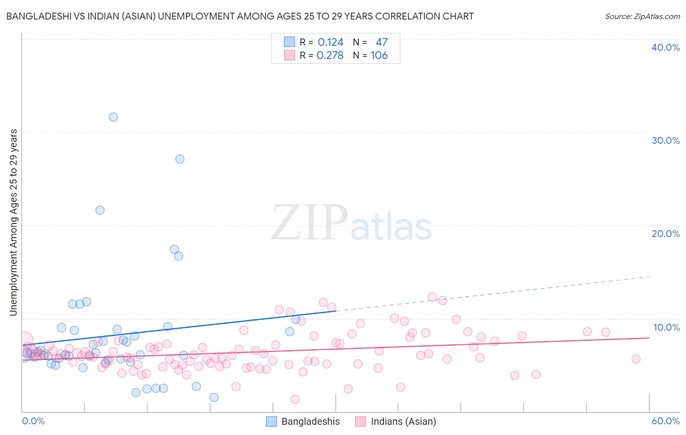 Bangladeshi vs Indian (Asian) Unemployment Among Ages 25 to 29 years