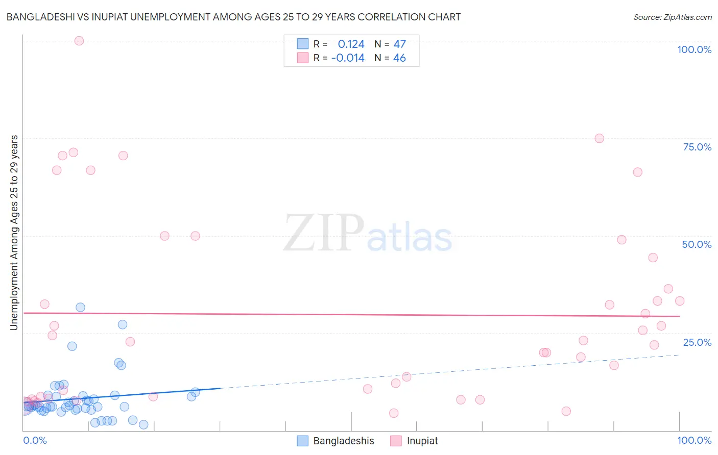 Bangladeshi vs Inupiat Unemployment Among Ages 25 to 29 years