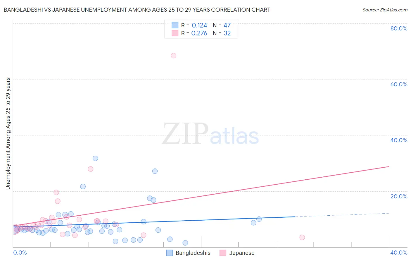 Bangladeshi vs Japanese Unemployment Among Ages 25 to 29 years