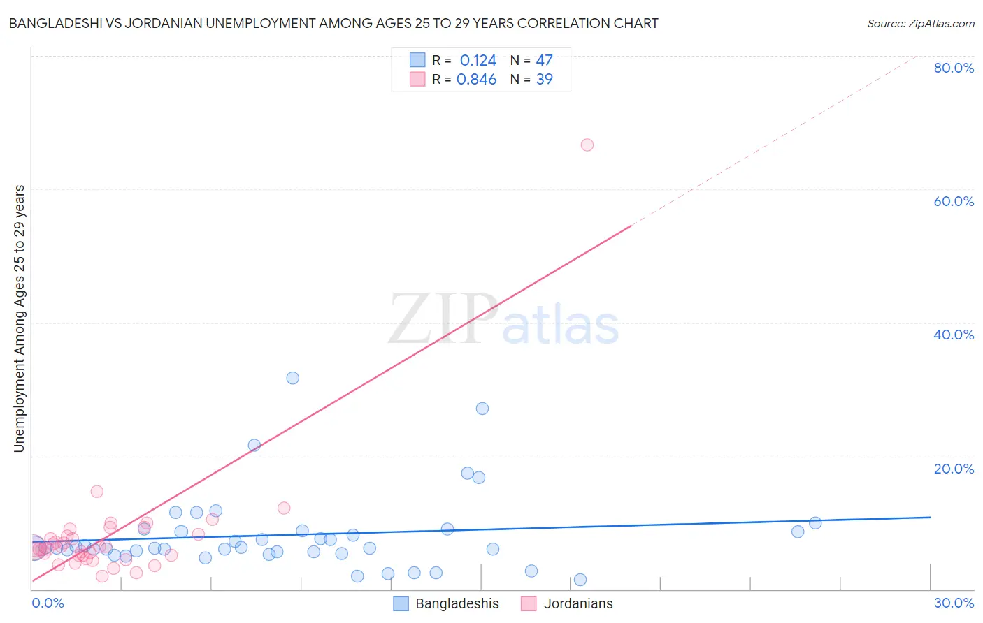 Bangladeshi vs Jordanian Unemployment Among Ages 25 to 29 years