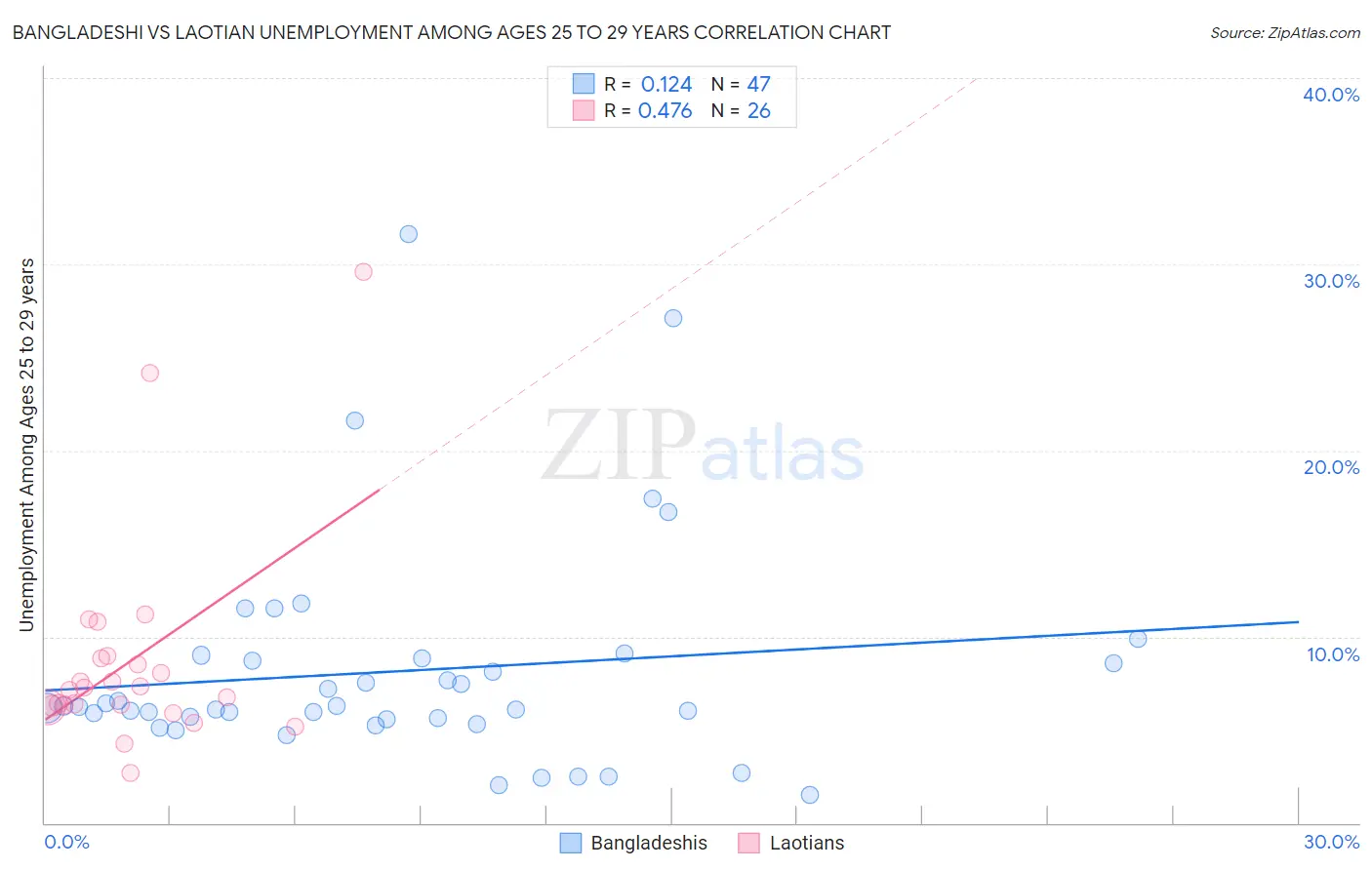 Bangladeshi vs Laotian Unemployment Among Ages 25 to 29 years
