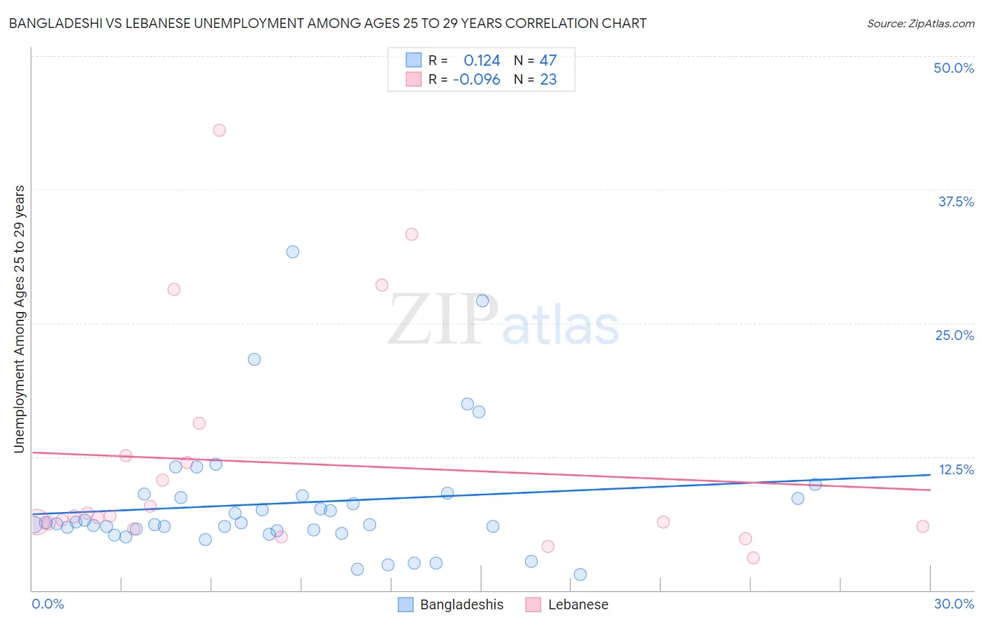 Bangladeshi vs Lebanese Unemployment Among Ages 25 to 29 years