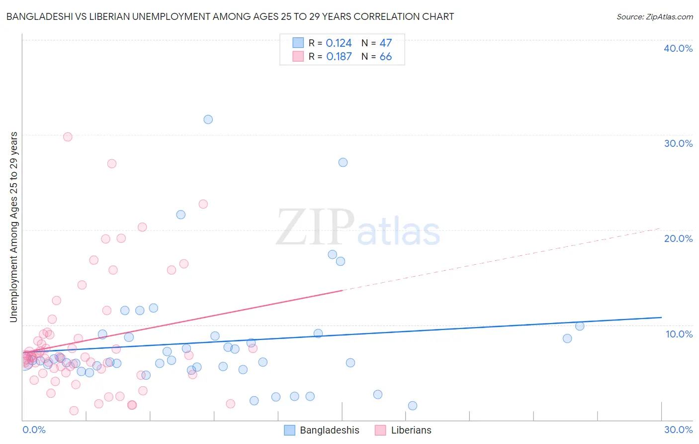 Bangladeshi vs Liberian Unemployment Among Ages 25 to 29 years