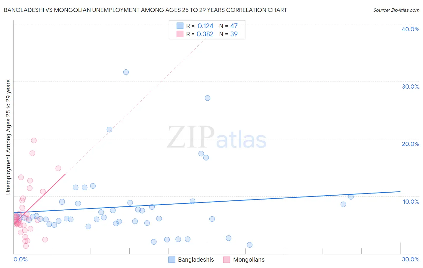 Bangladeshi vs Mongolian Unemployment Among Ages 25 to 29 years