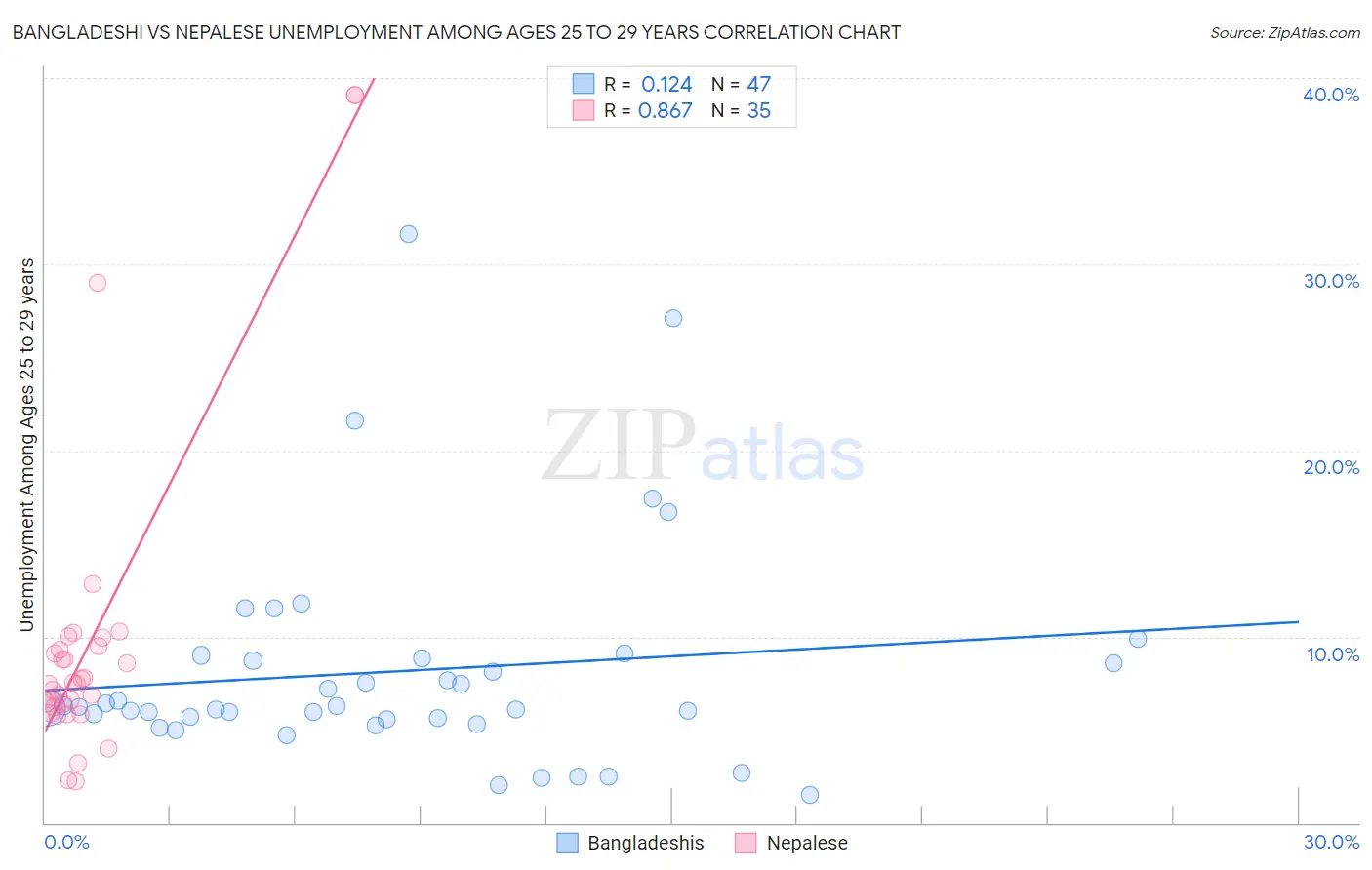 Bangladeshi vs Nepalese Unemployment Among Ages 25 to 29 years