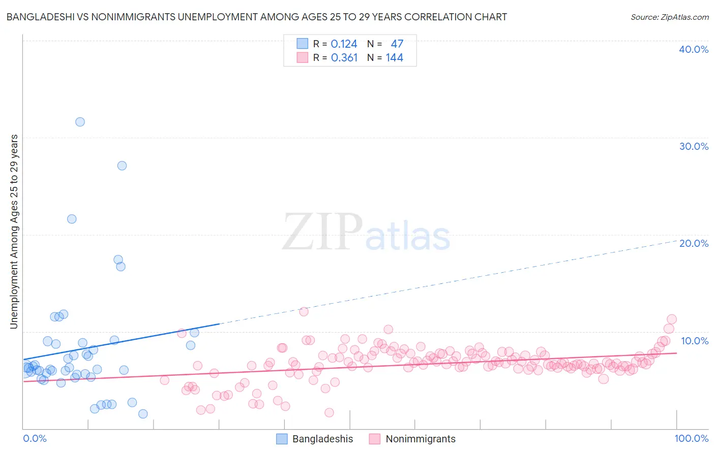 Bangladeshi vs Nonimmigrants Unemployment Among Ages 25 to 29 years