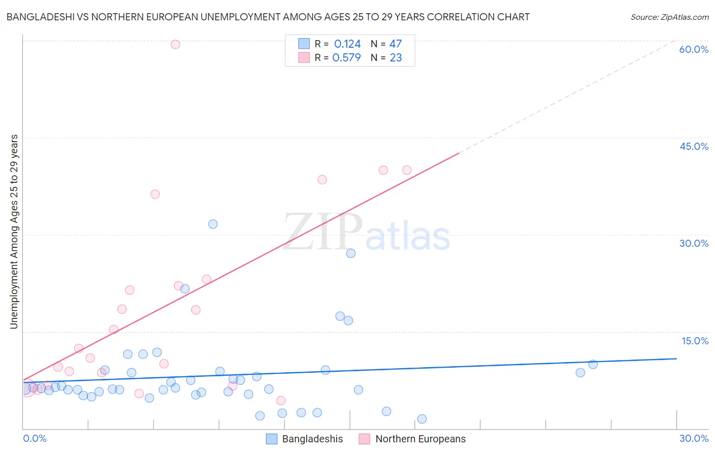 Bangladeshi vs Northern European Unemployment Among Ages 25 to 29 years