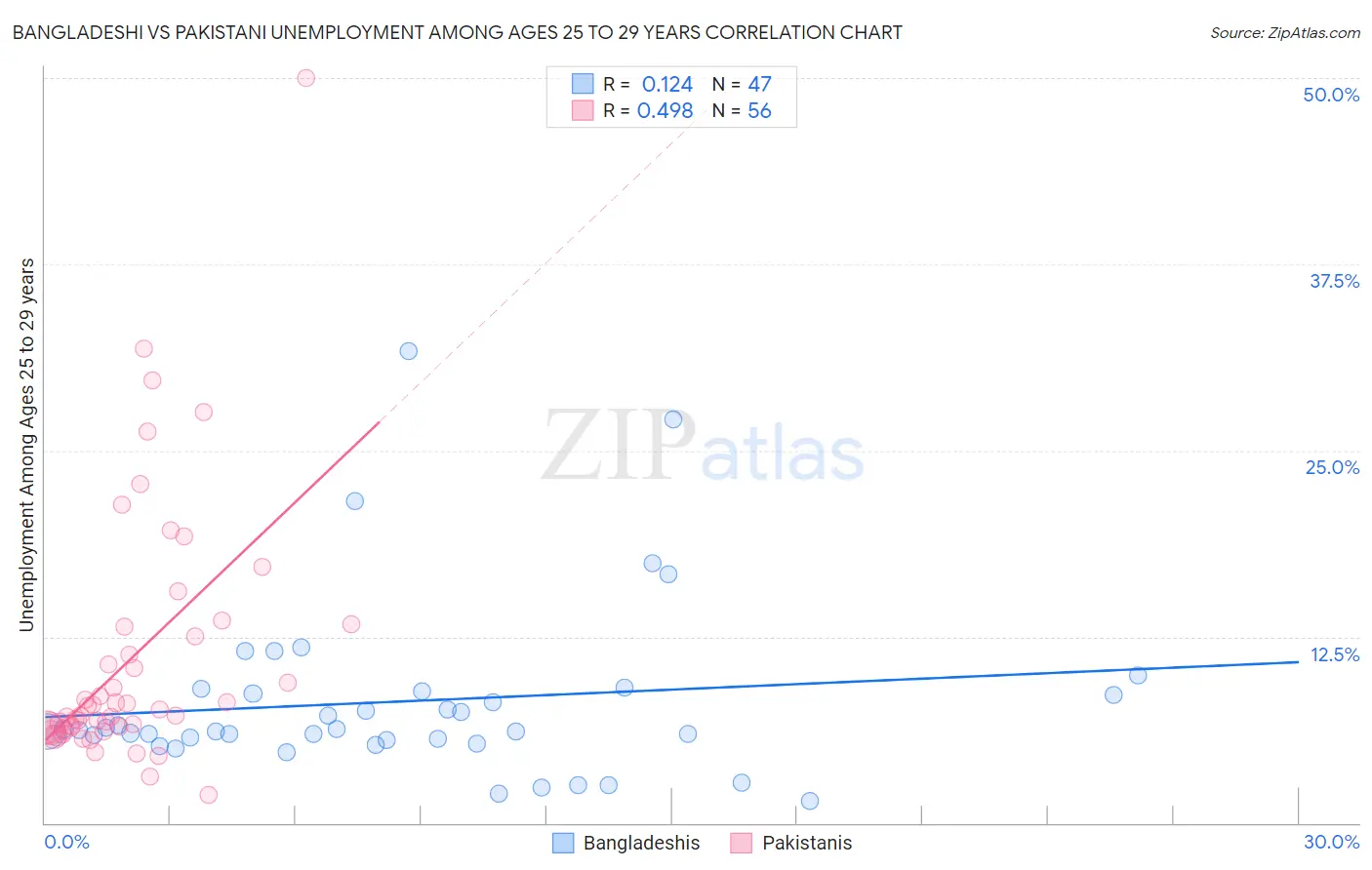 Bangladeshi vs Pakistani Unemployment Among Ages 25 to 29 years