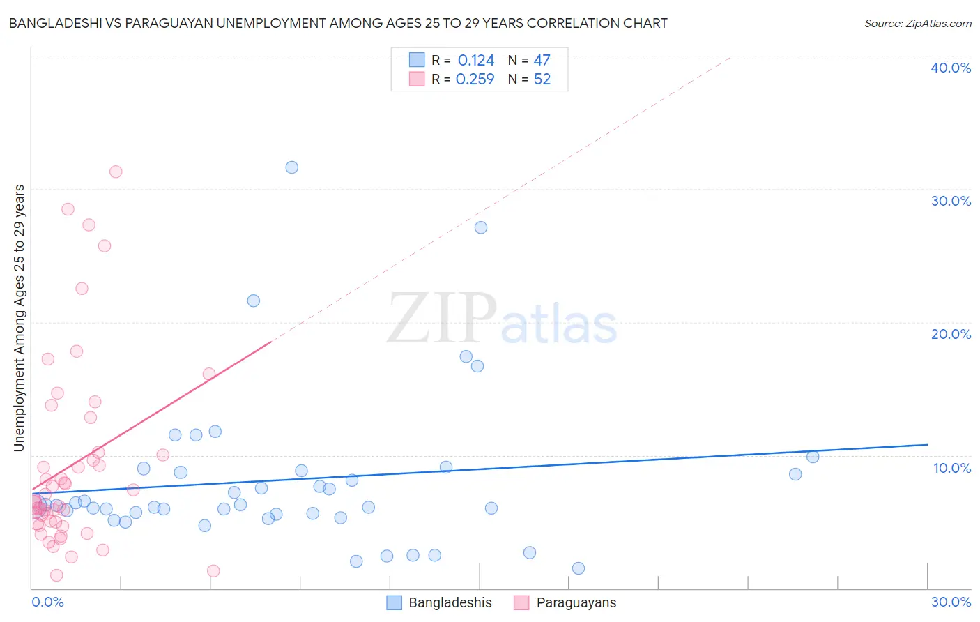Bangladeshi vs Paraguayan Unemployment Among Ages 25 to 29 years