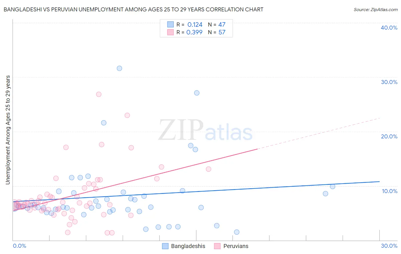 Bangladeshi vs Peruvian Unemployment Among Ages 25 to 29 years