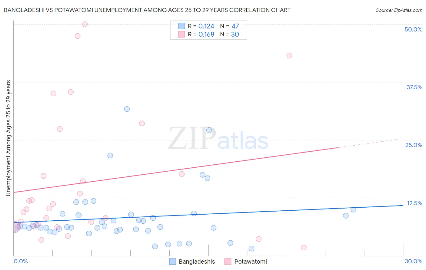 Bangladeshi vs Potawatomi Unemployment Among Ages 25 to 29 years