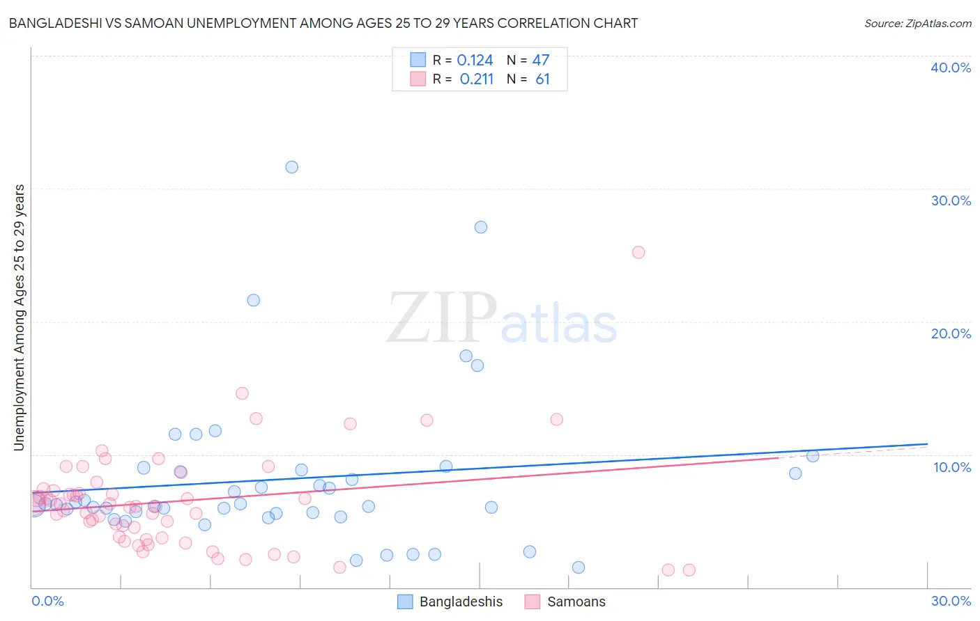 Bangladeshi vs Samoan Unemployment Among Ages 25 to 29 years