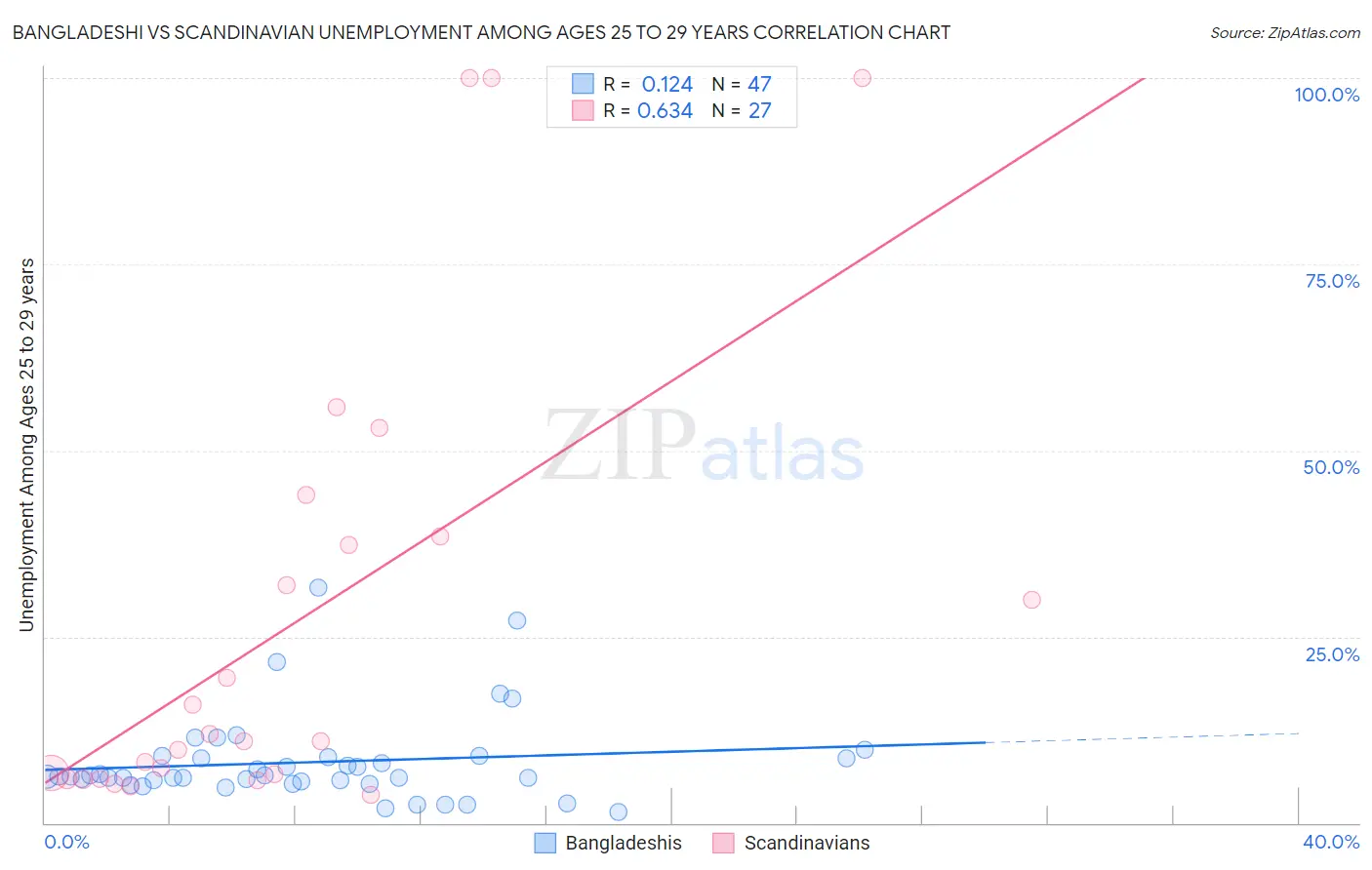 Bangladeshi vs Scandinavian Unemployment Among Ages 25 to 29 years