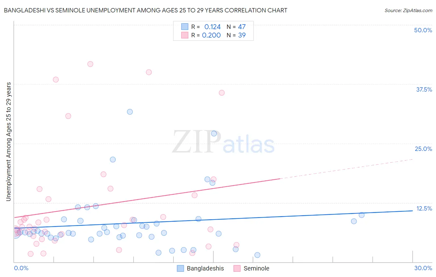 Bangladeshi vs Seminole Unemployment Among Ages 25 to 29 years
