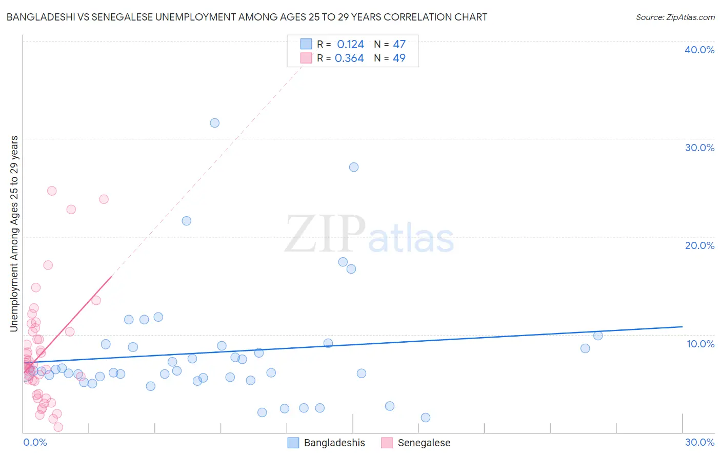 Bangladeshi vs Senegalese Unemployment Among Ages 25 to 29 years