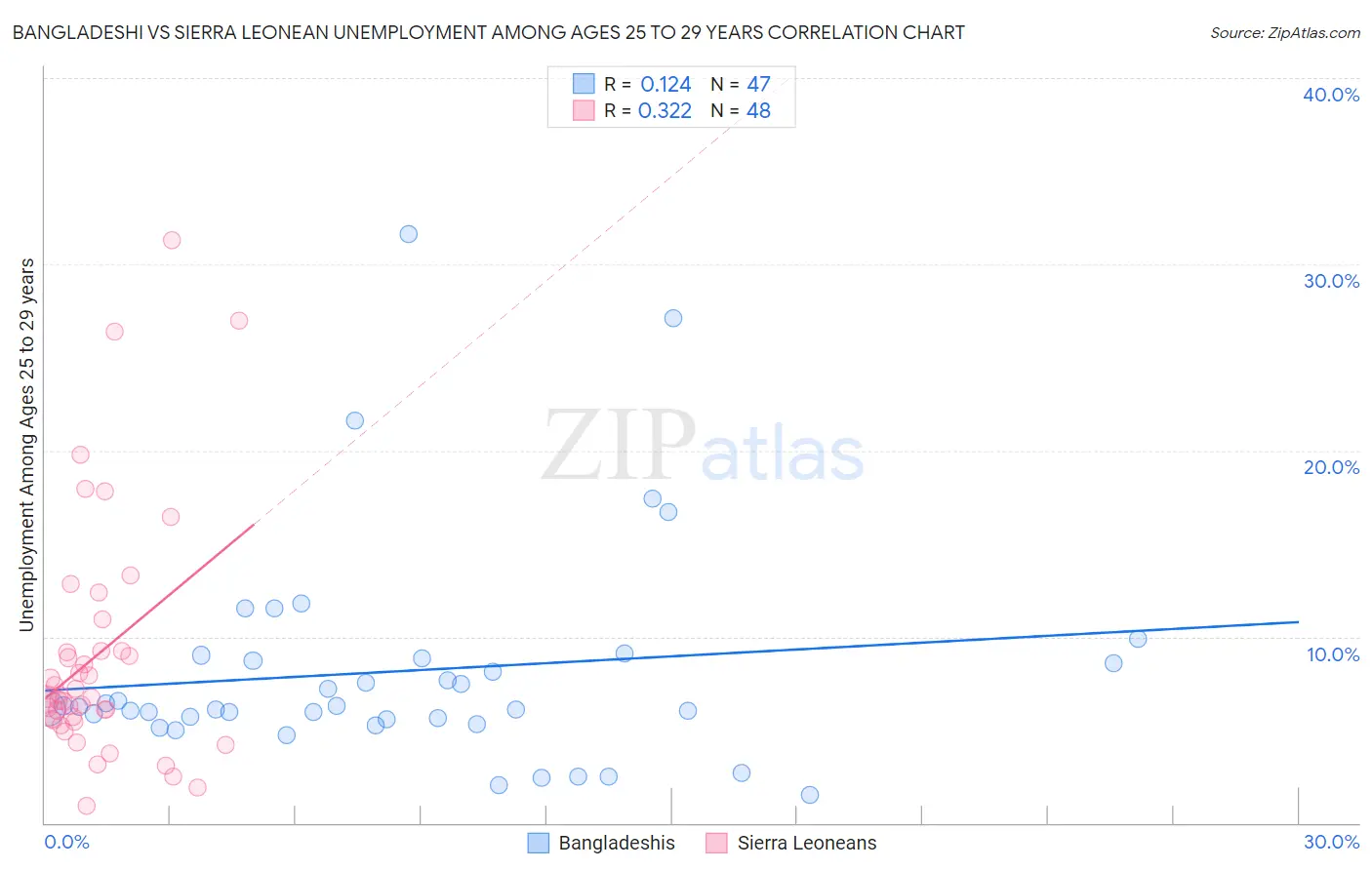 Bangladeshi vs Sierra Leonean Unemployment Among Ages 25 to 29 years