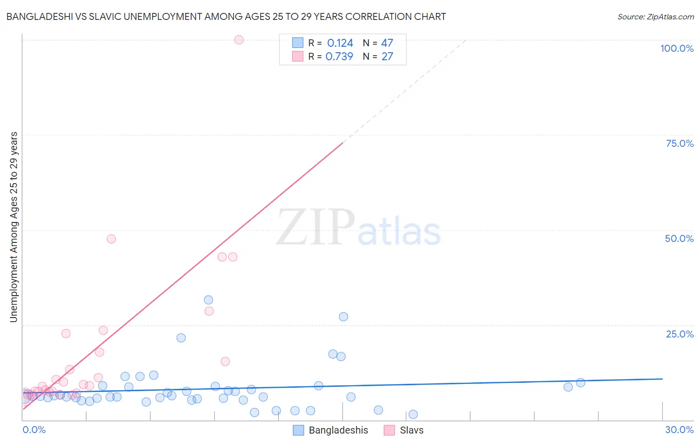 Bangladeshi vs Slavic Unemployment Among Ages 25 to 29 years