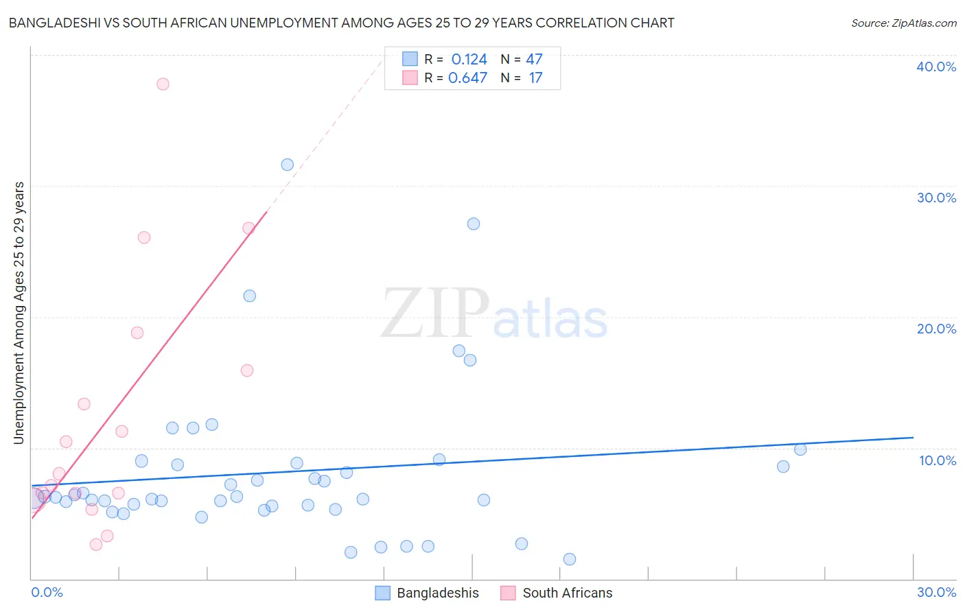 Bangladeshi vs South African Unemployment Among Ages 25 to 29 years