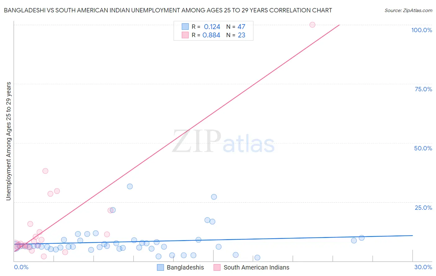 Bangladeshi vs South American Indian Unemployment Among Ages 25 to 29 years