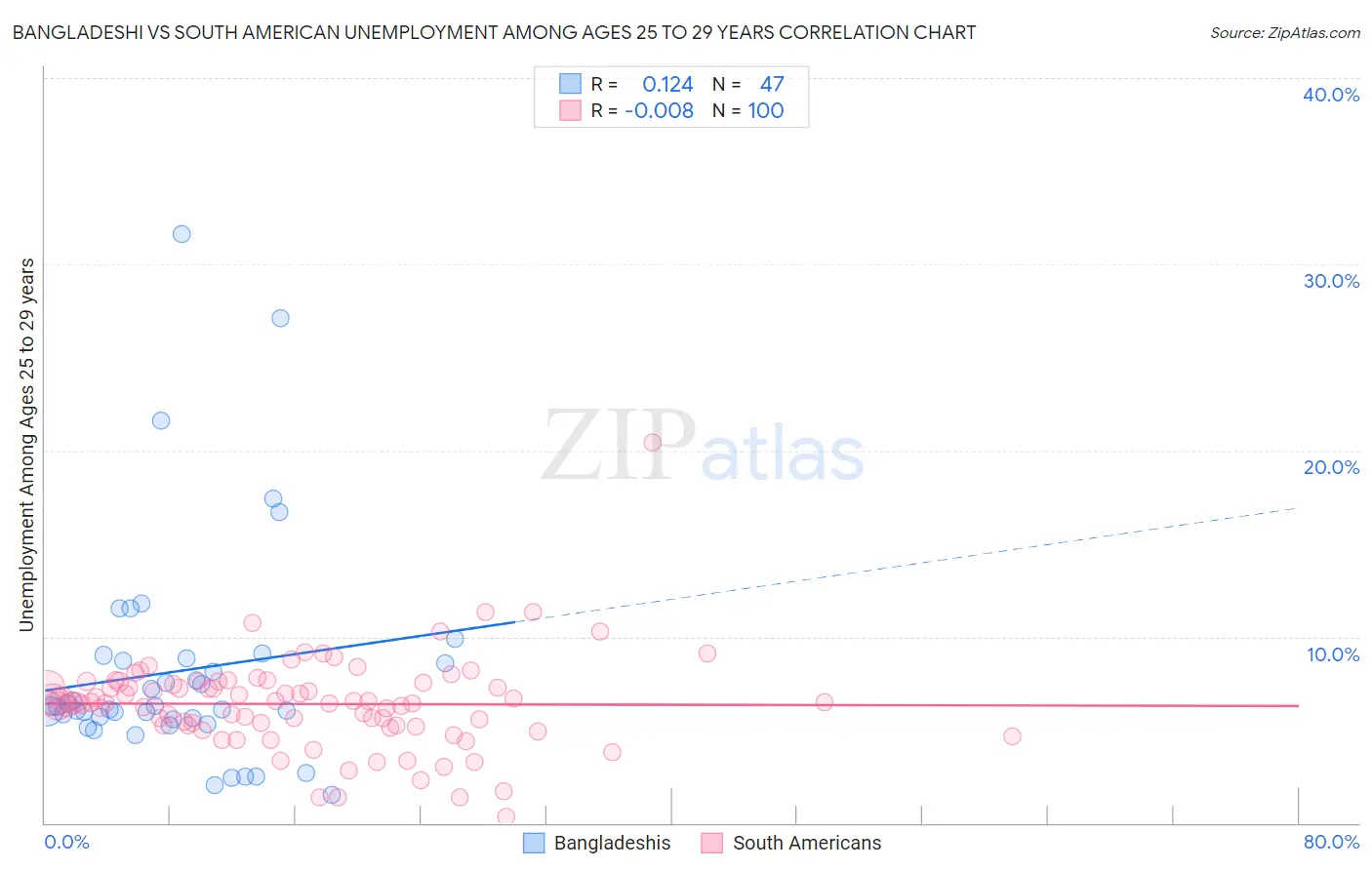 Bangladeshi vs South American Unemployment Among Ages 25 to 29 years