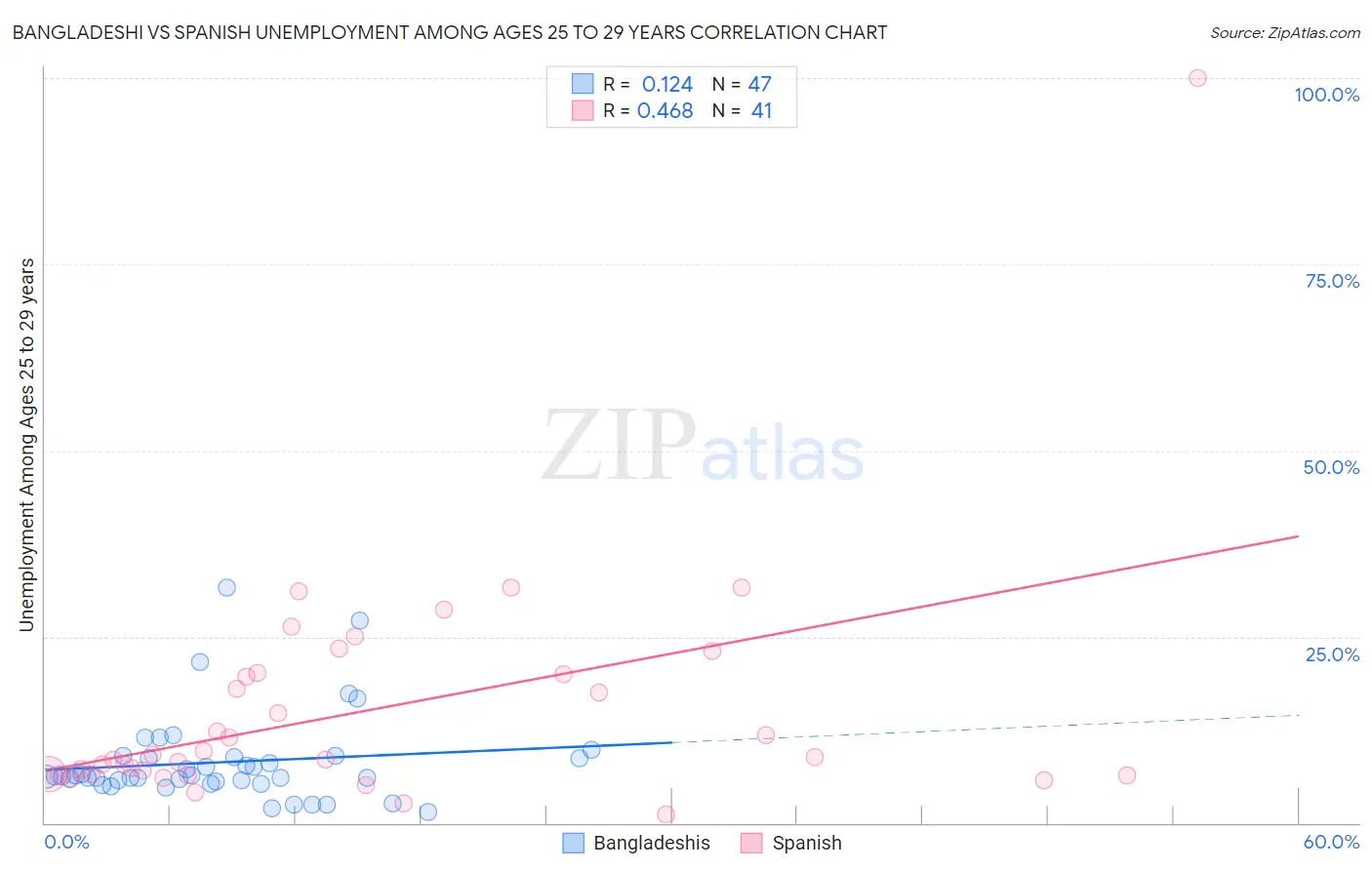 Bangladeshi vs Spanish Unemployment Among Ages 25 to 29 years