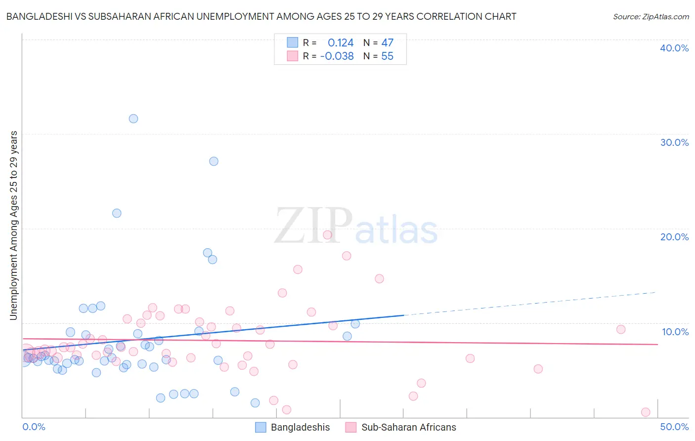 Bangladeshi vs Subsaharan African Unemployment Among Ages 25 to 29 years