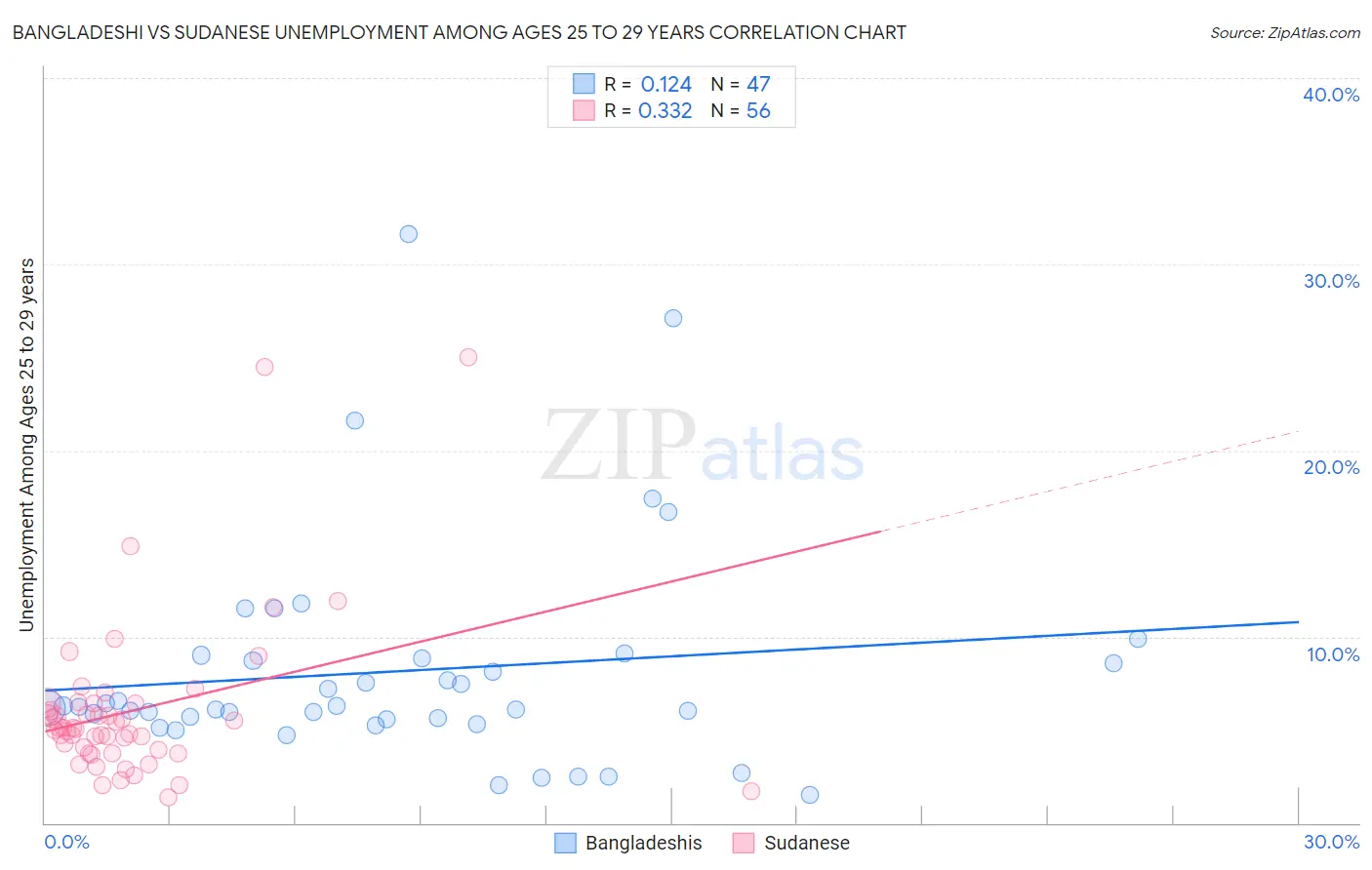 Bangladeshi vs Sudanese Unemployment Among Ages 25 to 29 years