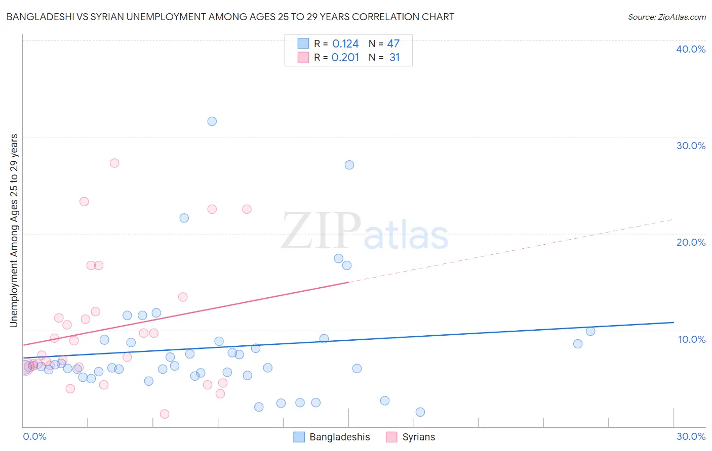 Bangladeshi vs Syrian Unemployment Among Ages 25 to 29 years