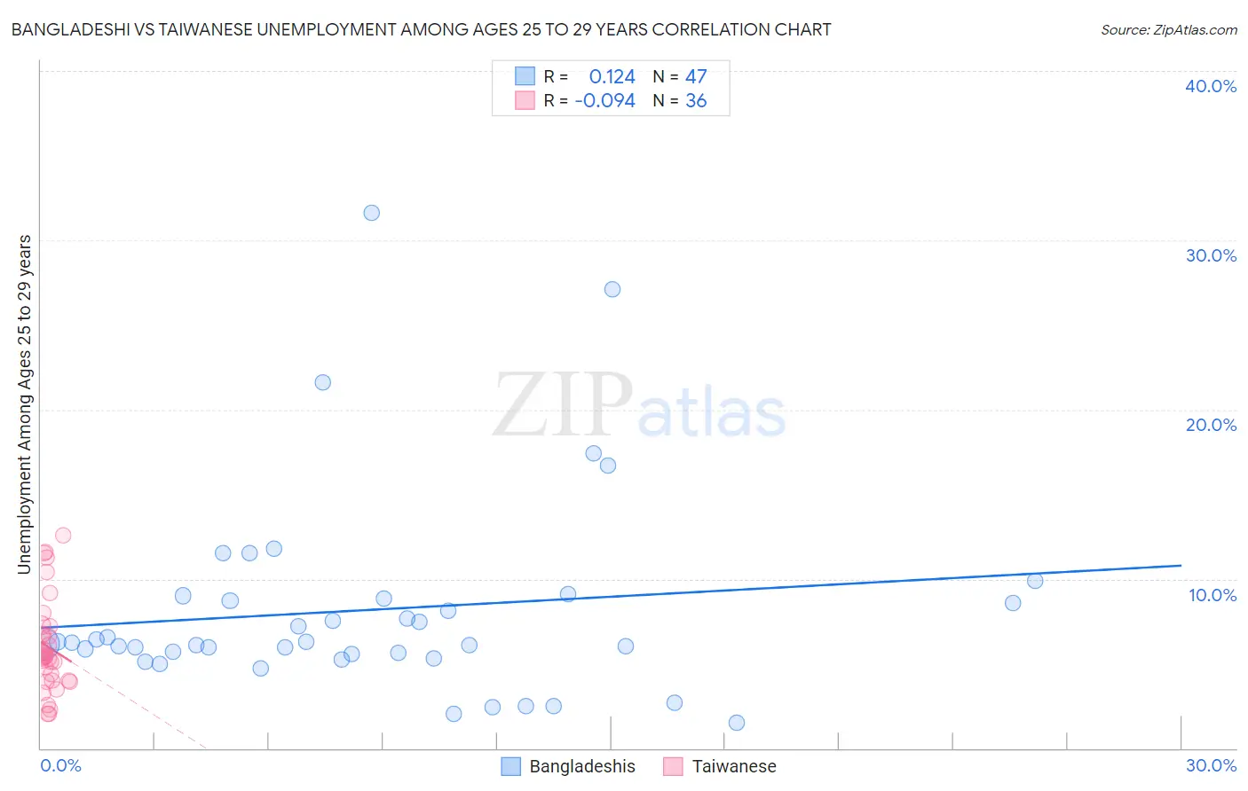 Bangladeshi vs Taiwanese Unemployment Among Ages 25 to 29 years