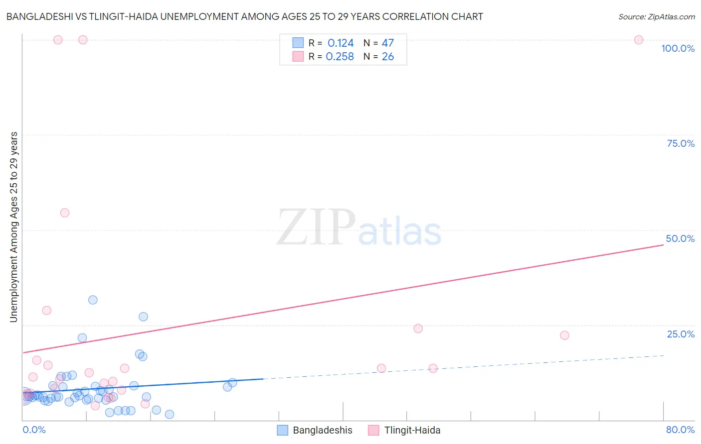 Bangladeshi vs Tlingit-Haida Unemployment Among Ages 25 to 29 years