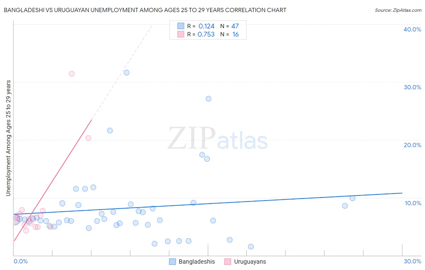 Bangladeshi vs Uruguayan Unemployment Among Ages 25 to 29 years