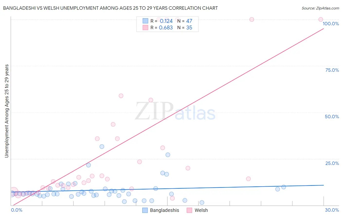 Bangladeshi vs Welsh Unemployment Among Ages 25 to 29 years