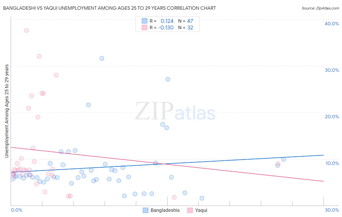 Bangladeshi vs Yaqui Unemployment Among Ages 25 to 29 years
