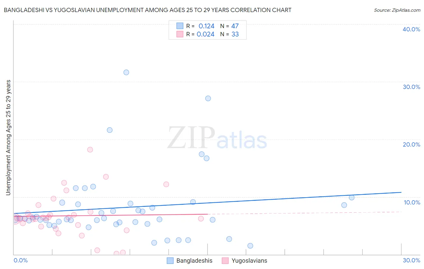 Bangladeshi vs Yugoslavian Unemployment Among Ages 25 to 29 years