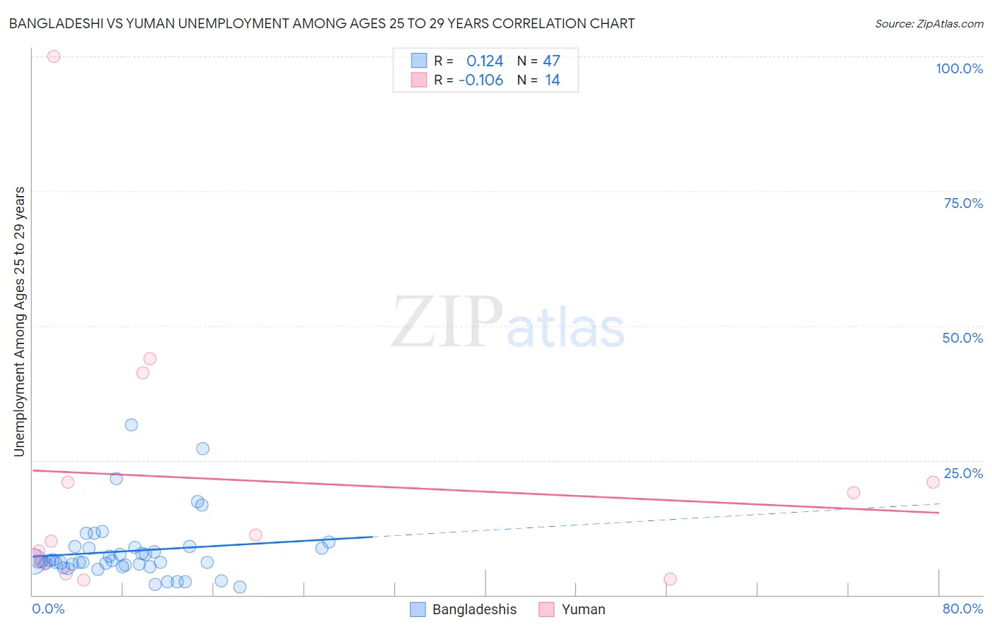 Bangladeshi vs Yuman Unemployment Among Ages 25 to 29 years