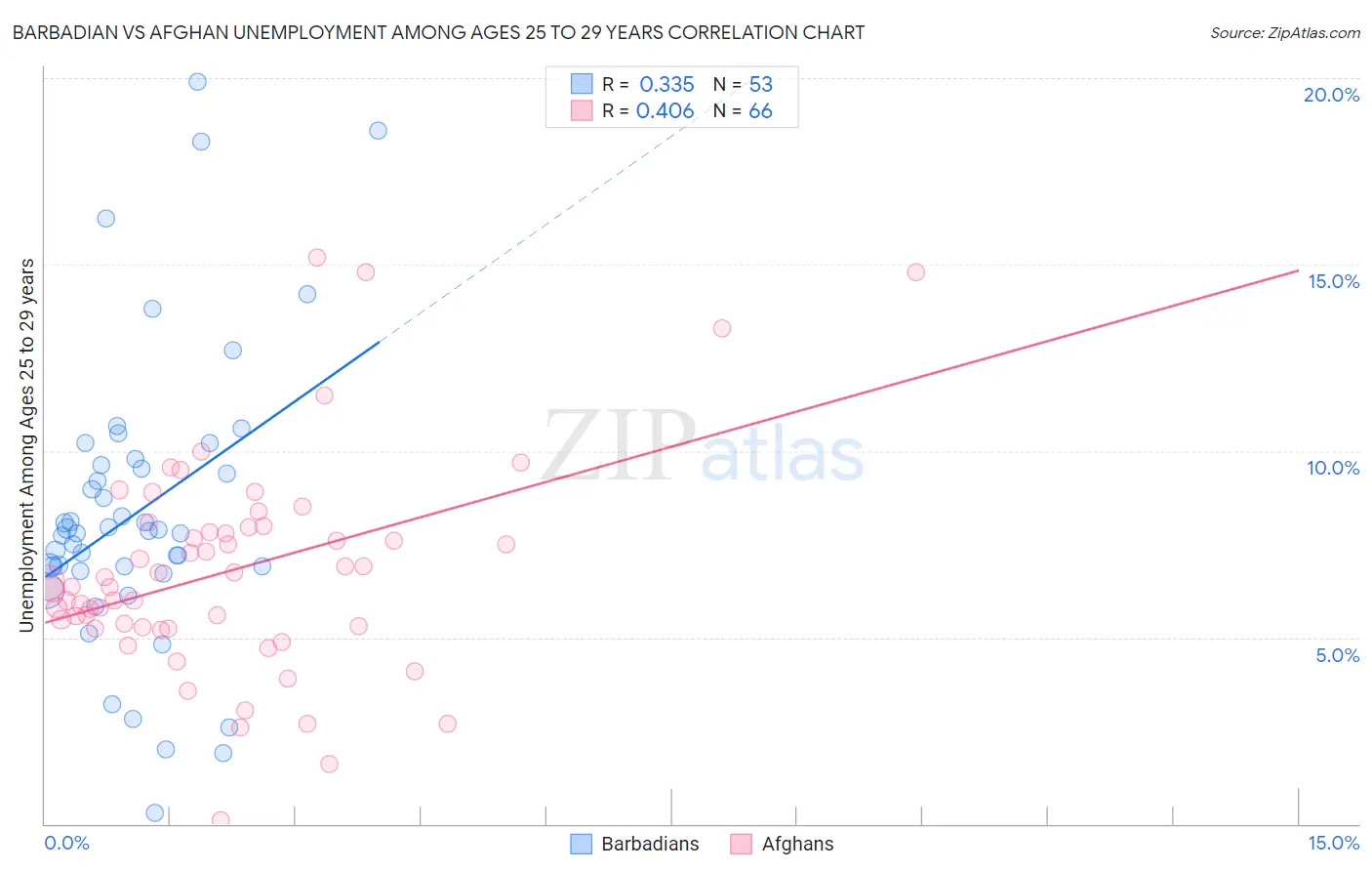Barbadian vs Afghan Unemployment Among Ages 25 to 29 years