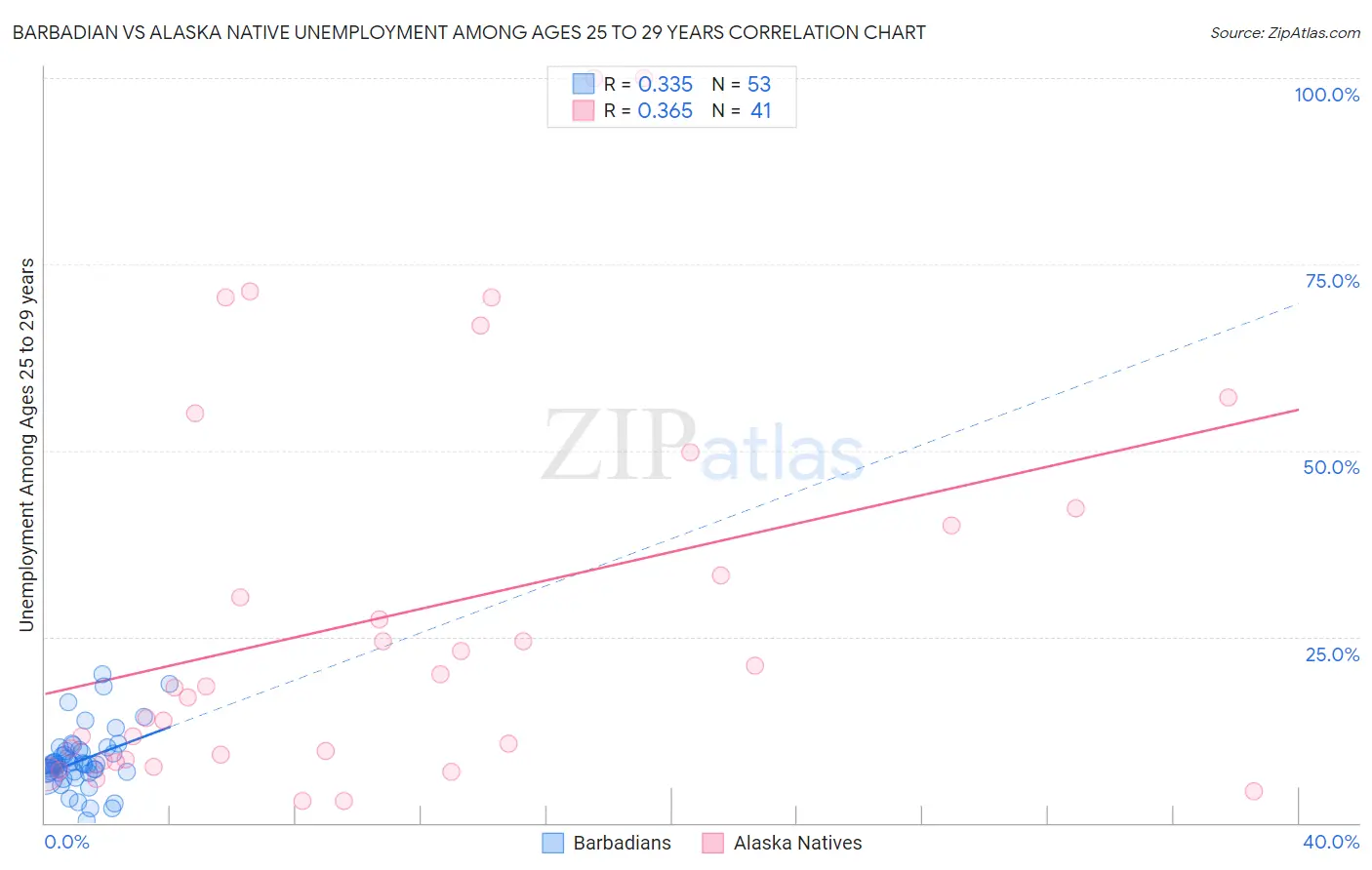Barbadian vs Alaska Native Unemployment Among Ages 25 to 29 years