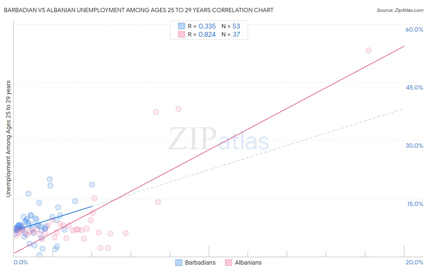 Barbadian vs Albanian Unemployment Among Ages 25 to 29 years