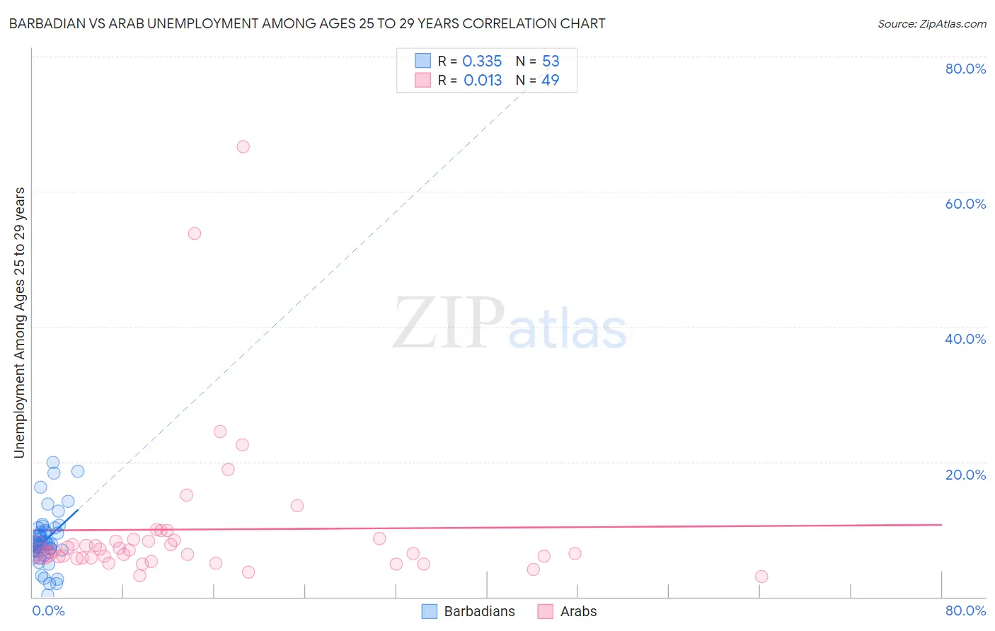 Barbadian vs Arab Unemployment Among Ages 25 to 29 years