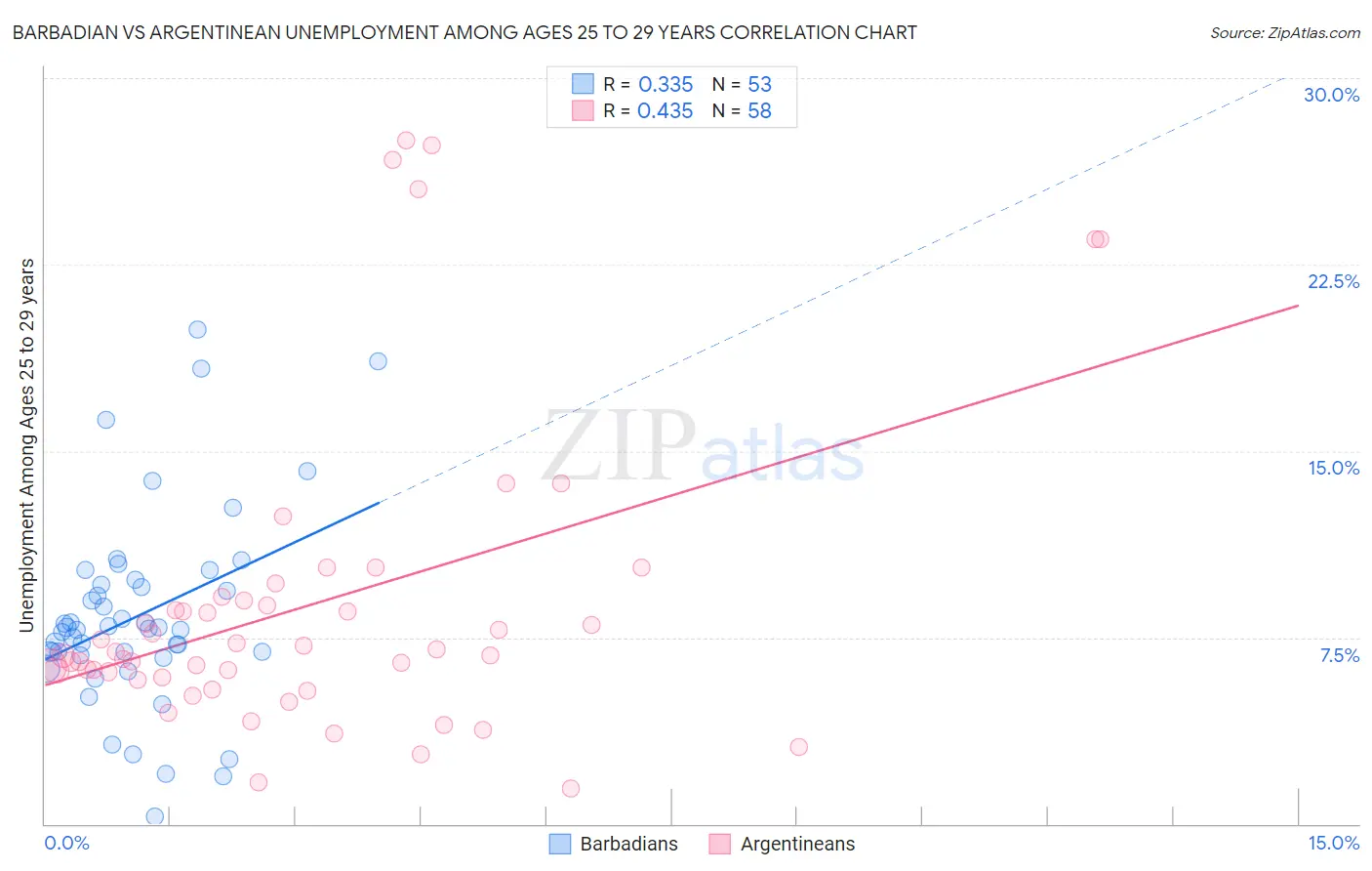 Barbadian vs Argentinean Unemployment Among Ages 25 to 29 years