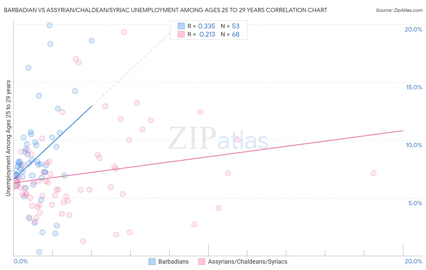 Barbadian vs Assyrian/Chaldean/Syriac Unemployment Among Ages 25 to 29 years