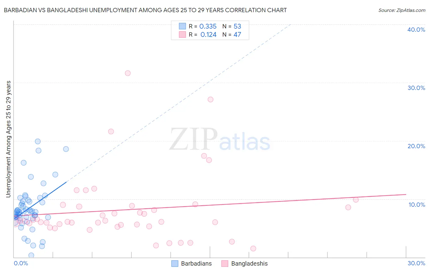 Barbadian vs Bangladeshi Unemployment Among Ages 25 to 29 years