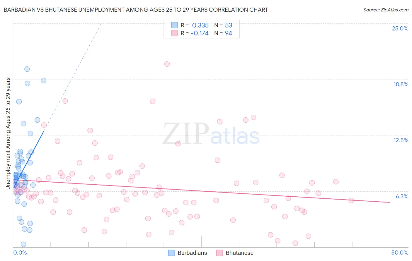 Barbadian vs Bhutanese Unemployment Among Ages 25 to 29 years