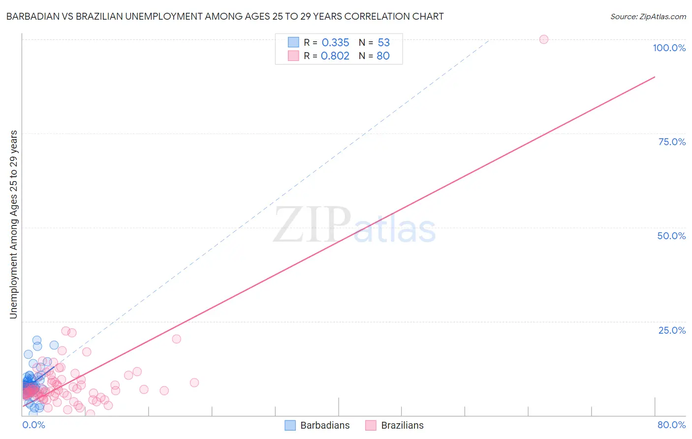 Barbadian vs Brazilian Unemployment Among Ages 25 to 29 years