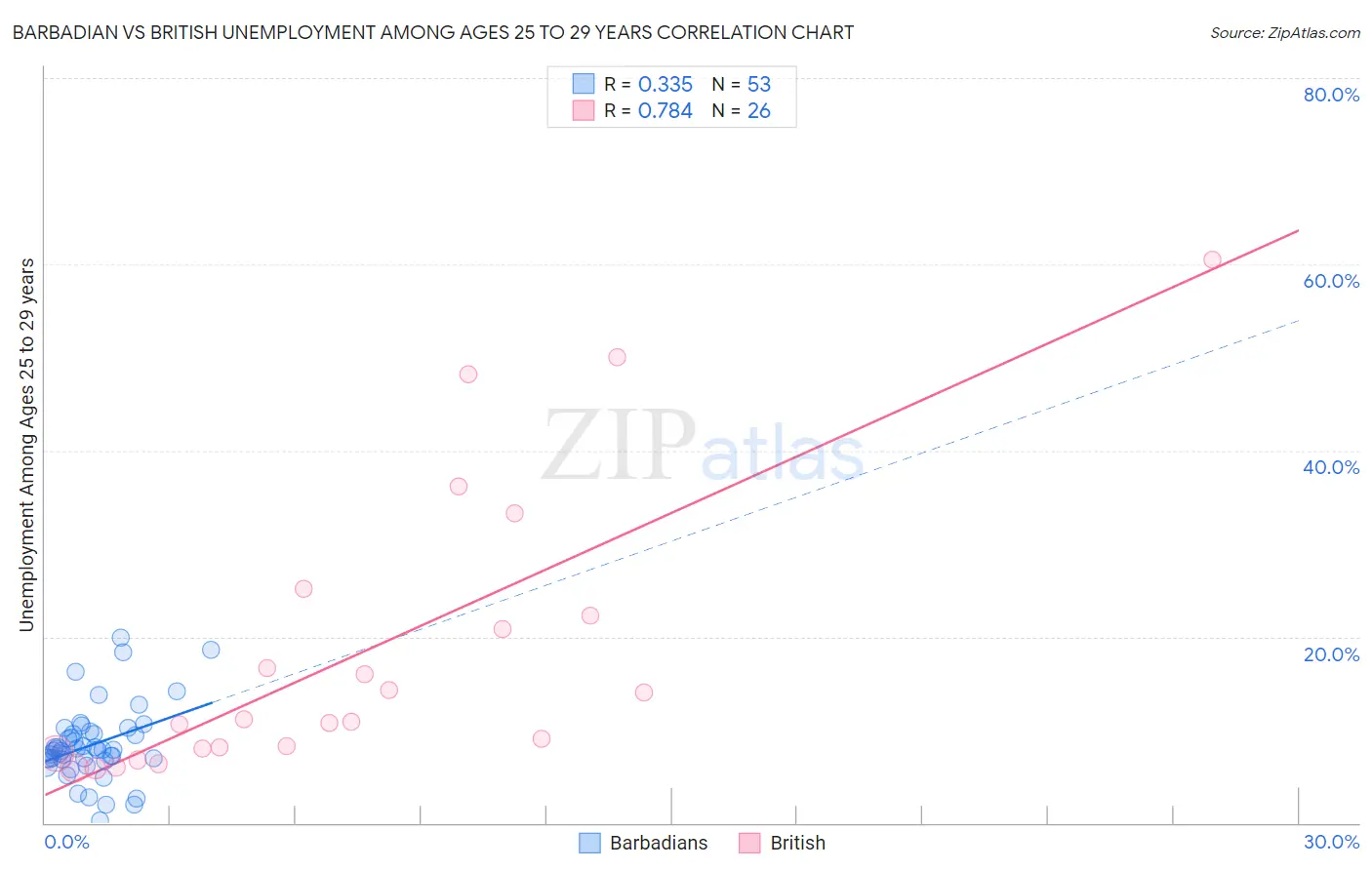 Barbadian vs British Unemployment Among Ages 25 to 29 years